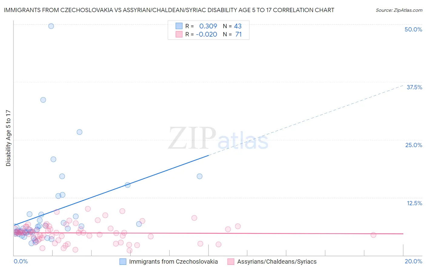 Immigrants from Czechoslovakia vs Assyrian/Chaldean/Syriac Disability Age 5 to 17