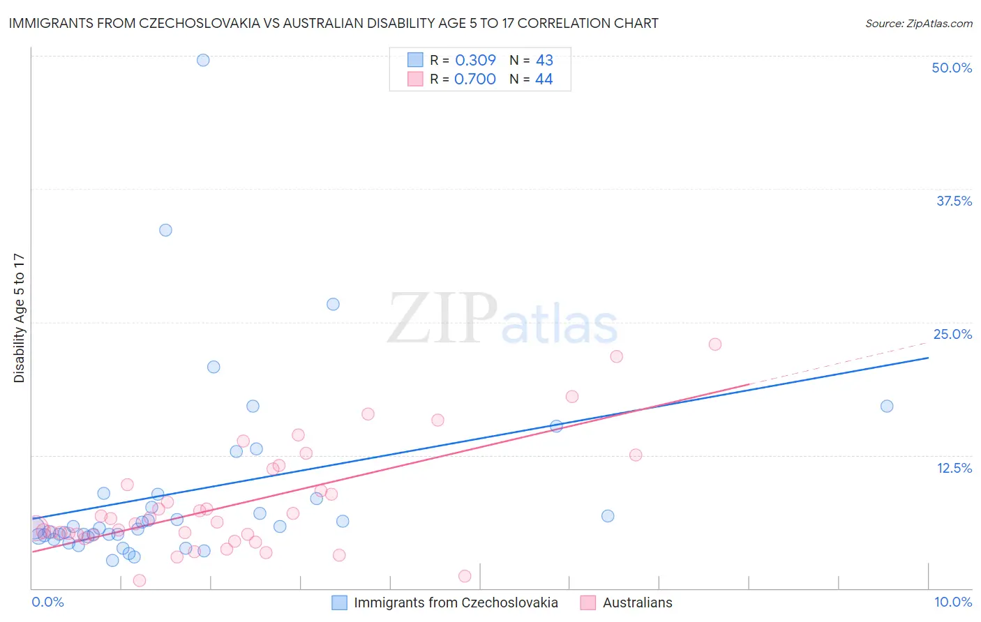 Immigrants from Czechoslovakia vs Australian Disability Age 5 to 17