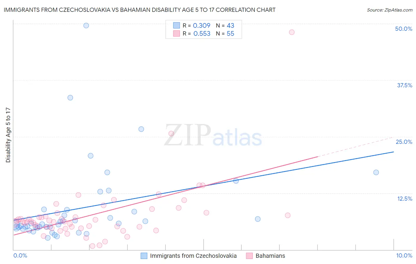 Immigrants from Czechoslovakia vs Bahamian Disability Age 5 to 17