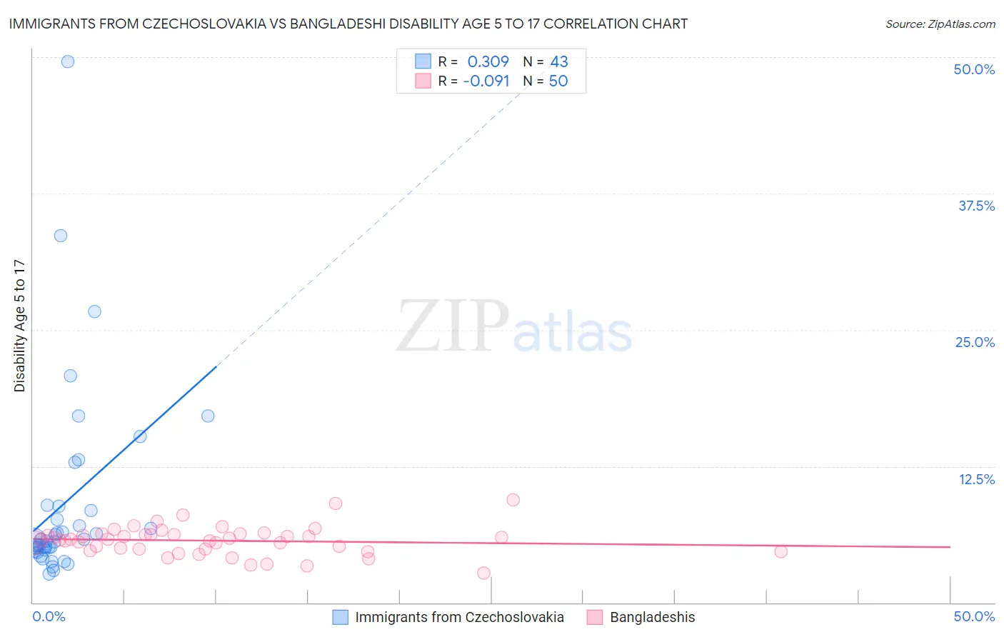 Immigrants from Czechoslovakia vs Bangladeshi Disability Age 5 to 17
