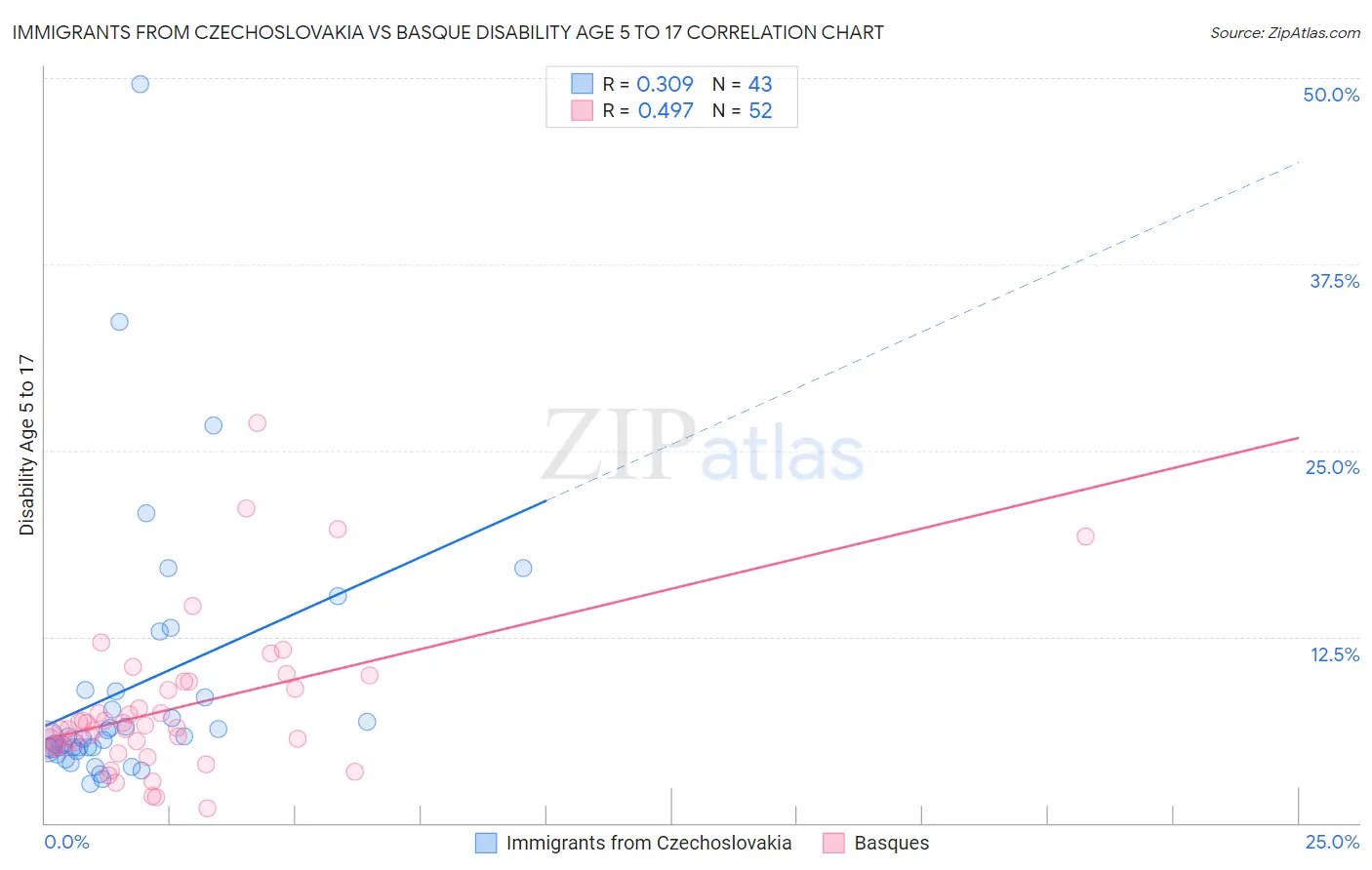 Immigrants from Czechoslovakia vs Basque Disability Age 5 to 17