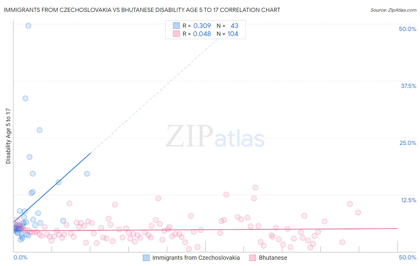 Immigrants from Czechoslovakia vs Bhutanese Disability Age 5 to 17