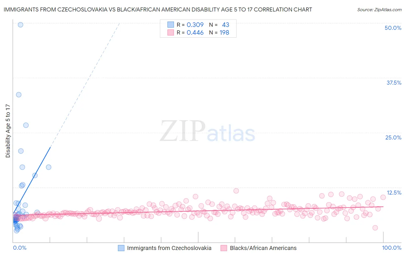 Immigrants from Czechoslovakia vs Black/African American Disability Age 5 to 17