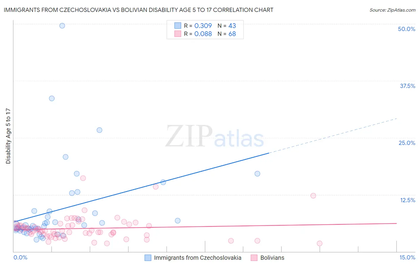 Immigrants from Czechoslovakia vs Bolivian Disability Age 5 to 17