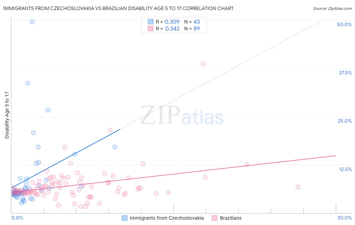 Immigrants from Czechoslovakia vs Brazilian Disability Age 5 to 17