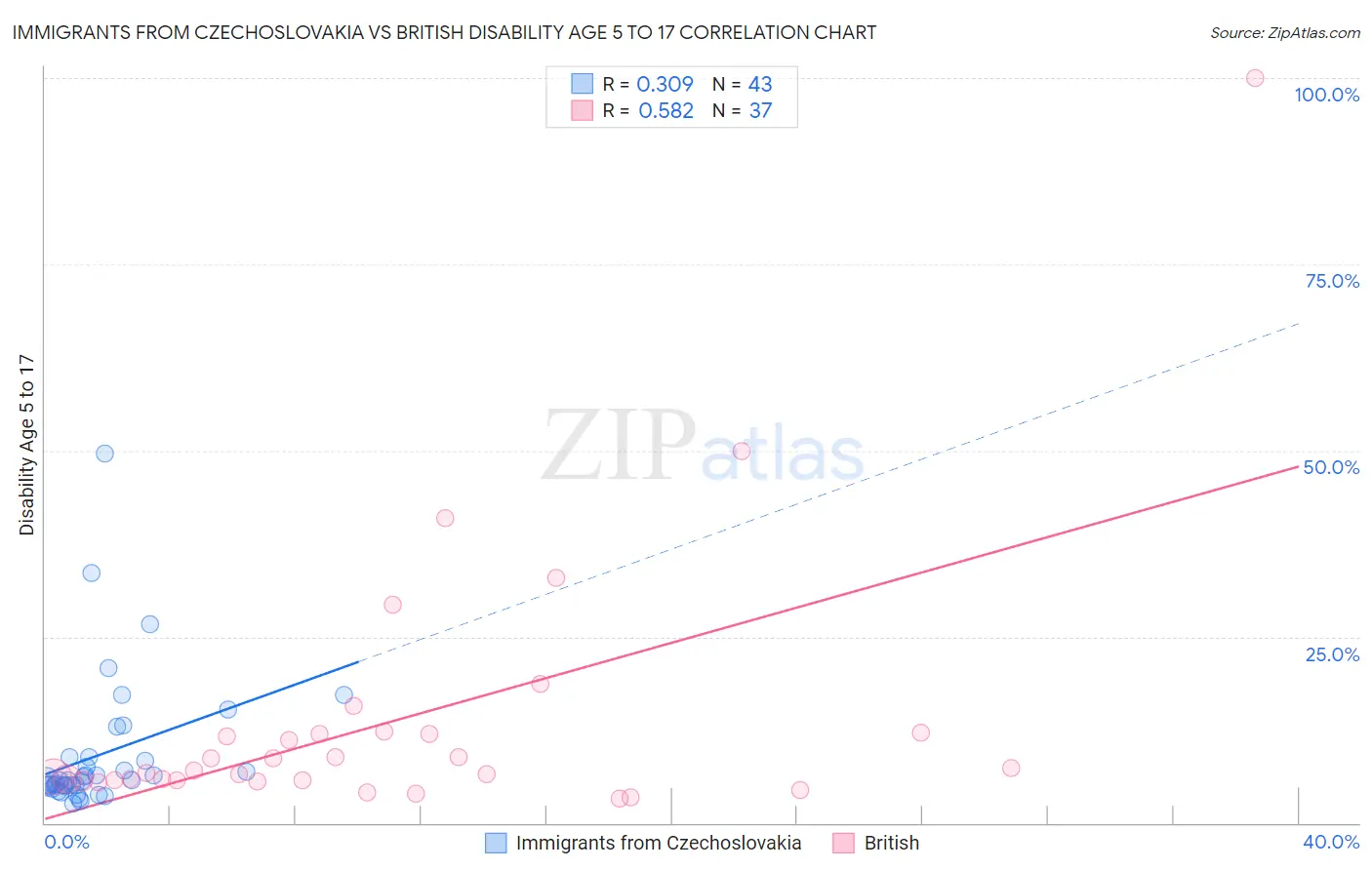 Immigrants from Czechoslovakia vs British Disability Age 5 to 17