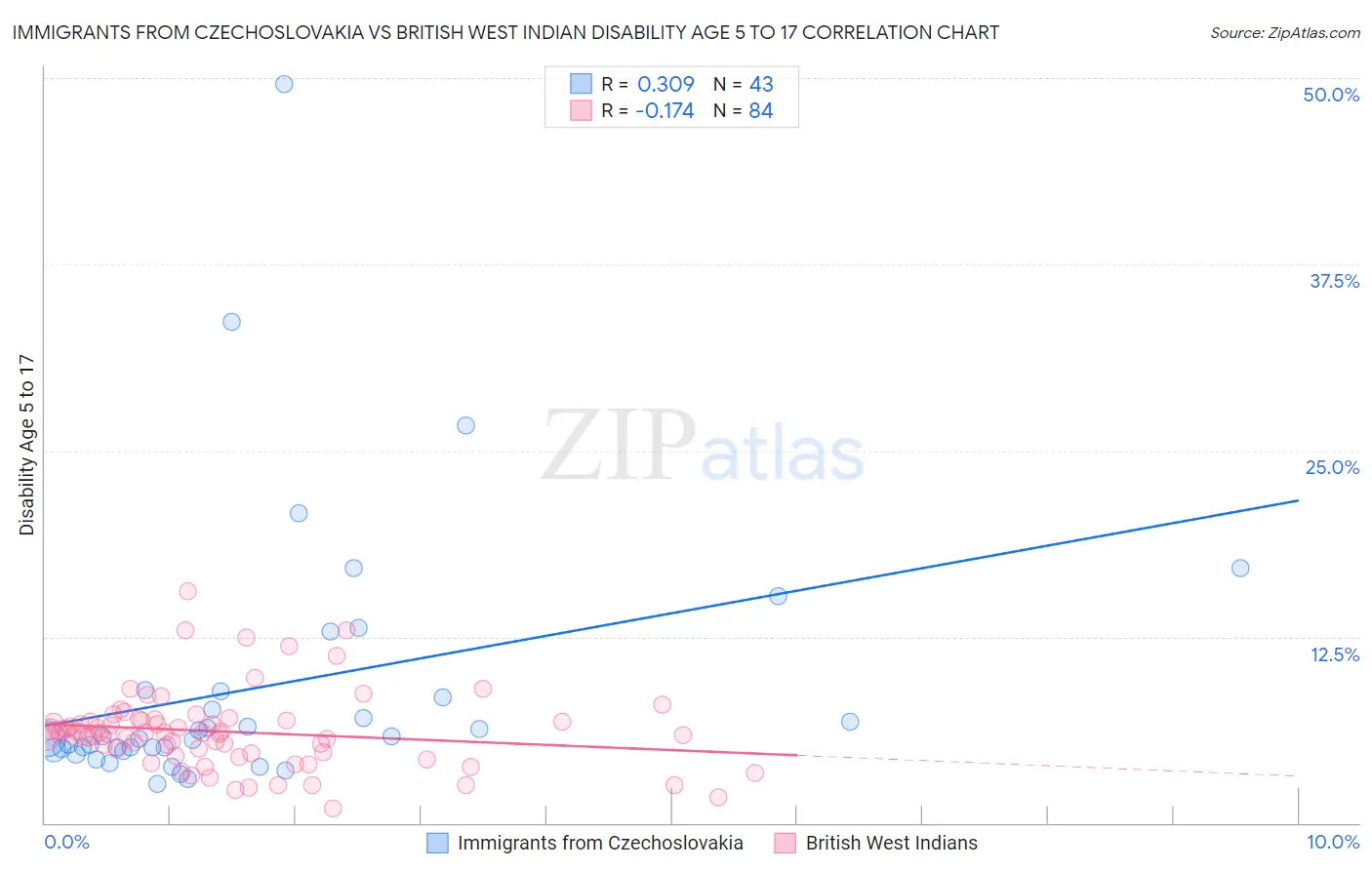 Immigrants from Czechoslovakia vs British West Indian Disability Age 5 to 17