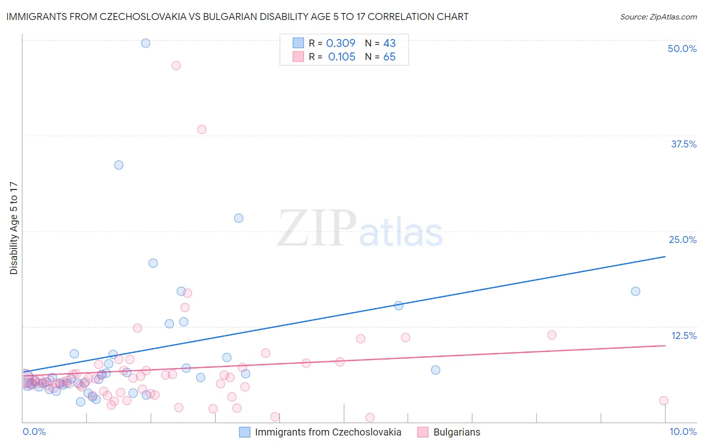 Immigrants from Czechoslovakia vs Bulgarian Disability Age 5 to 17