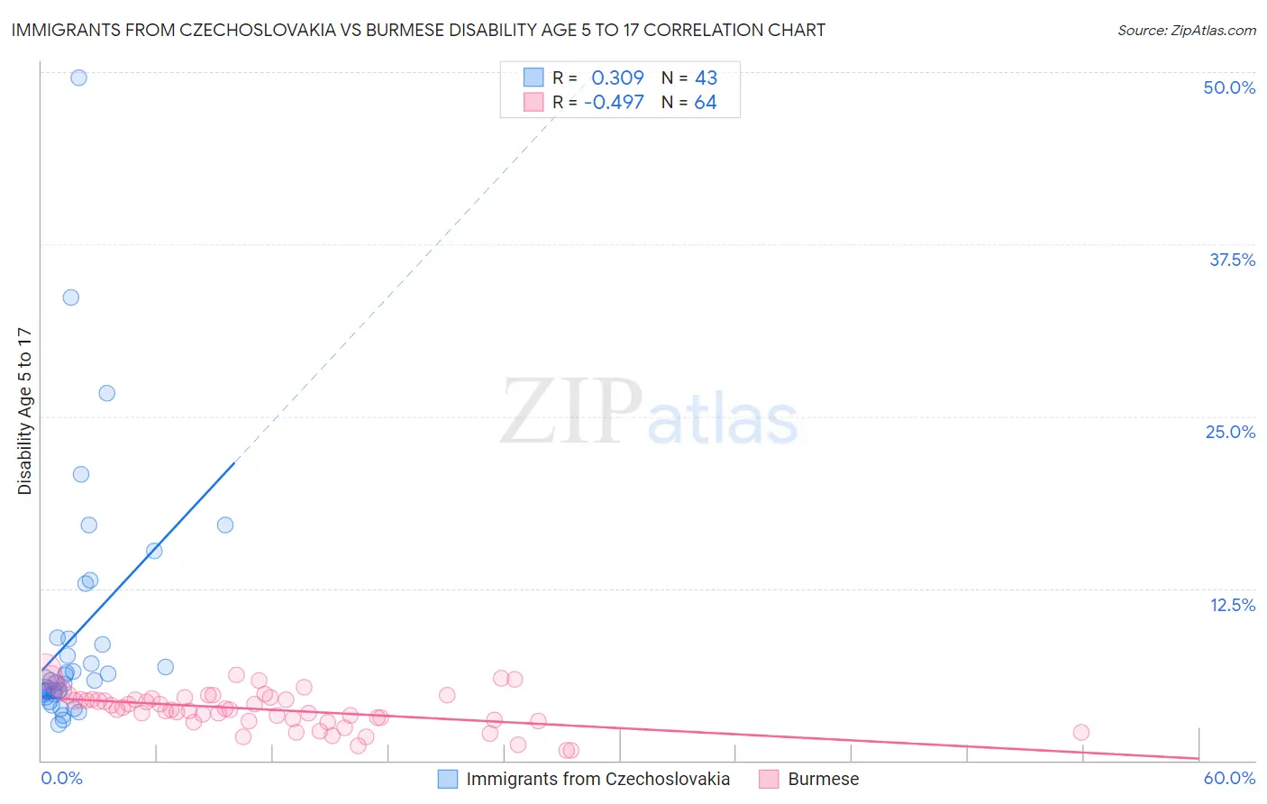 Immigrants from Czechoslovakia vs Burmese Disability Age 5 to 17
