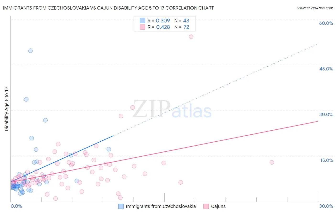 Immigrants from Czechoslovakia vs Cajun Disability Age 5 to 17