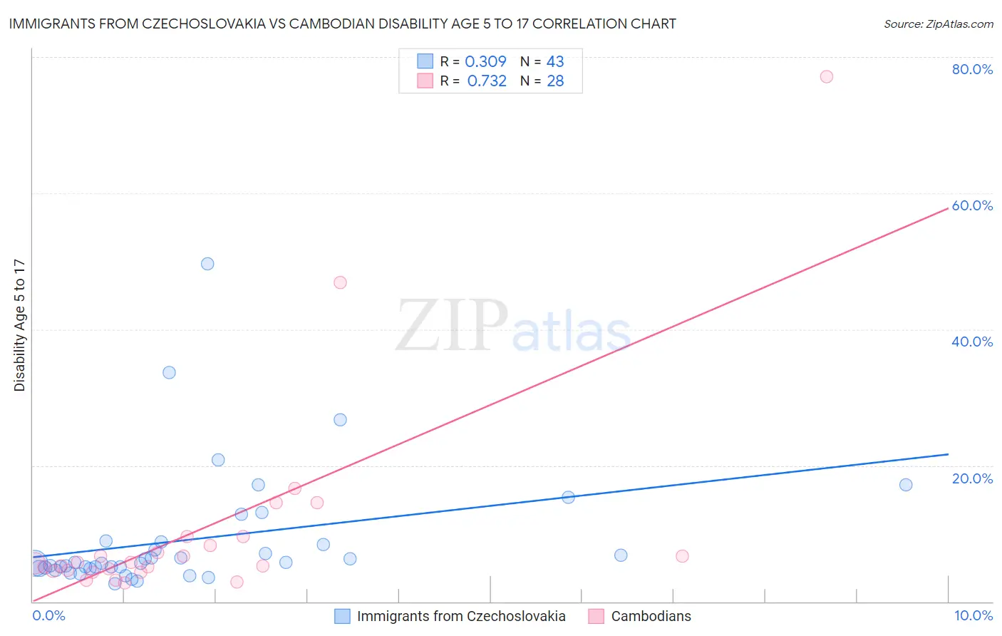 Immigrants from Czechoslovakia vs Cambodian Disability Age 5 to 17