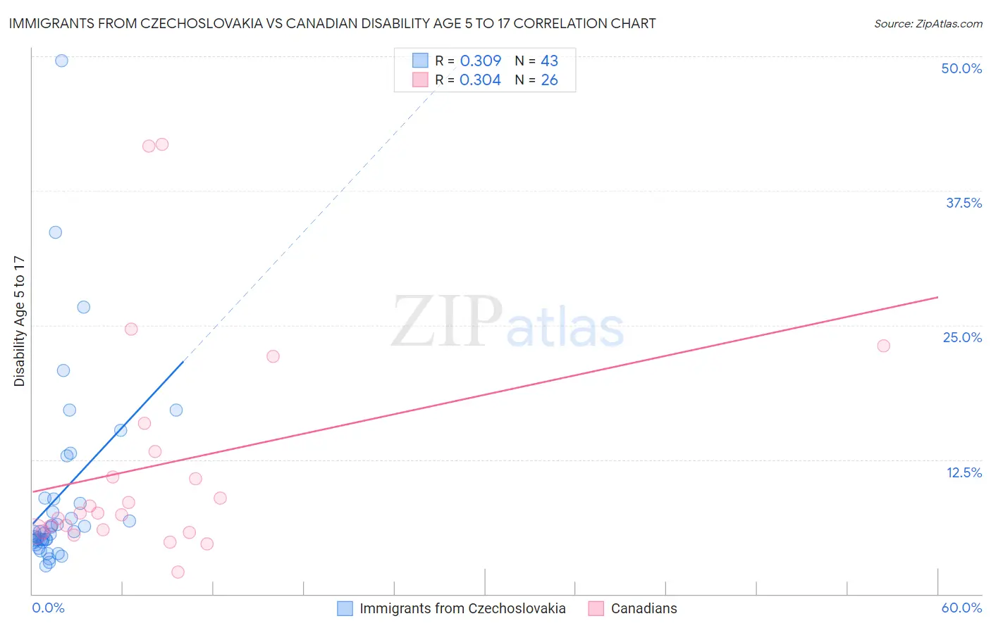 Immigrants from Czechoslovakia vs Canadian Disability Age 5 to 17