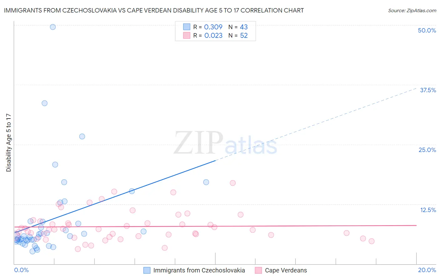 Immigrants from Czechoslovakia vs Cape Verdean Disability Age 5 to 17