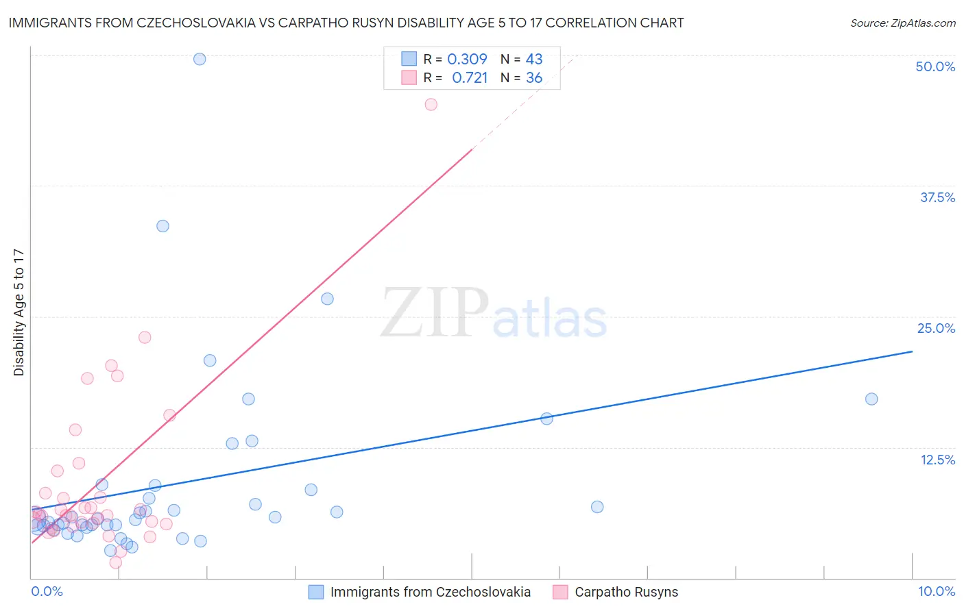 Immigrants from Czechoslovakia vs Carpatho Rusyn Disability Age 5 to 17