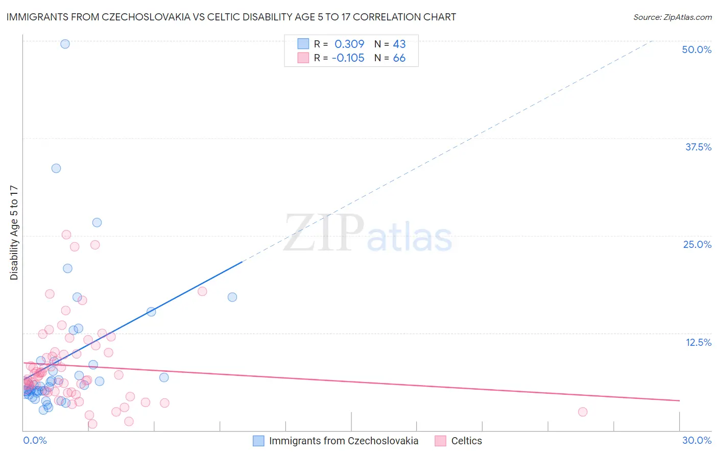 Immigrants from Czechoslovakia vs Celtic Disability Age 5 to 17