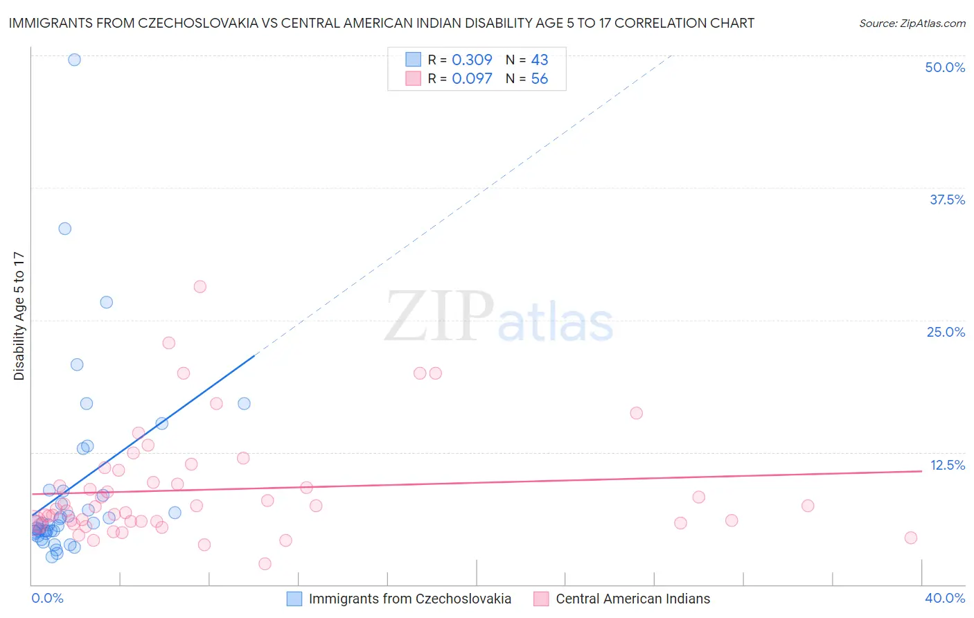 Immigrants from Czechoslovakia vs Central American Indian Disability Age 5 to 17