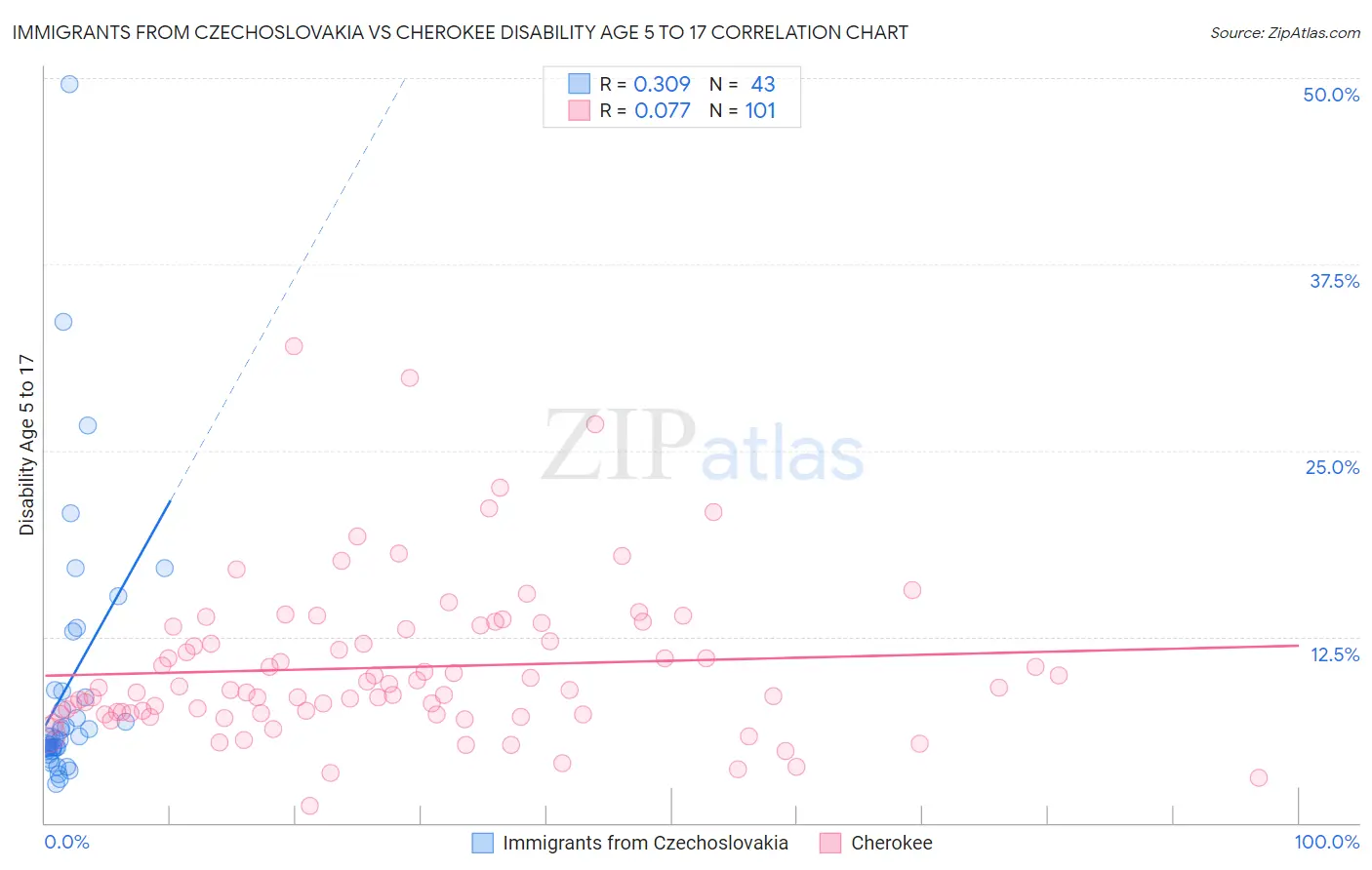 Immigrants from Czechoslovakia vs Cherokee Disability Age 5 to 17