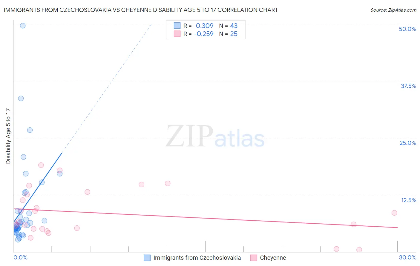 Immigrants from Czechoslovakia vs Cheyenne Disability Age 5 to 17