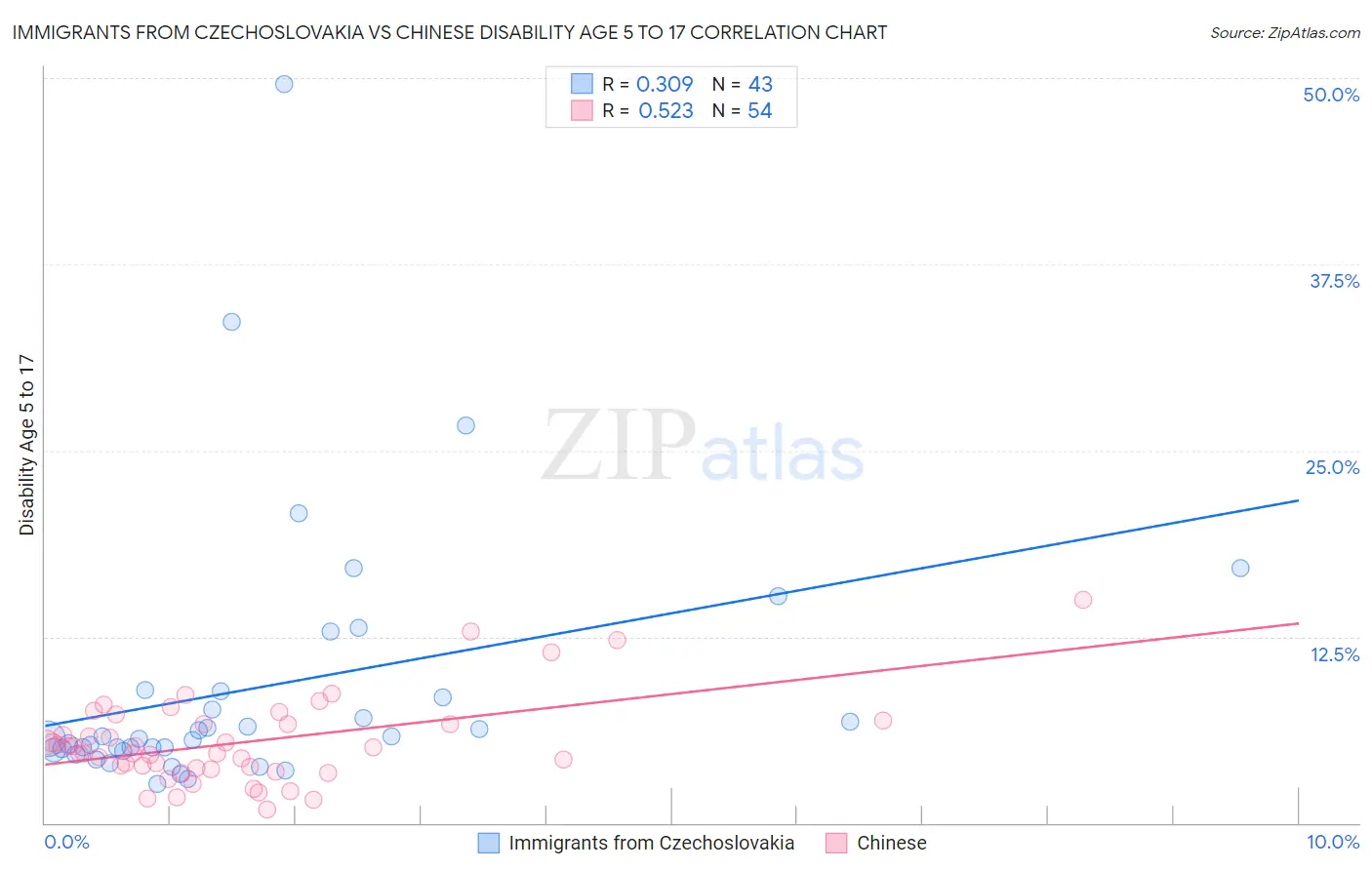 Immigrants from Czechoslovakia vs Chinese Disability Age 5 to 17