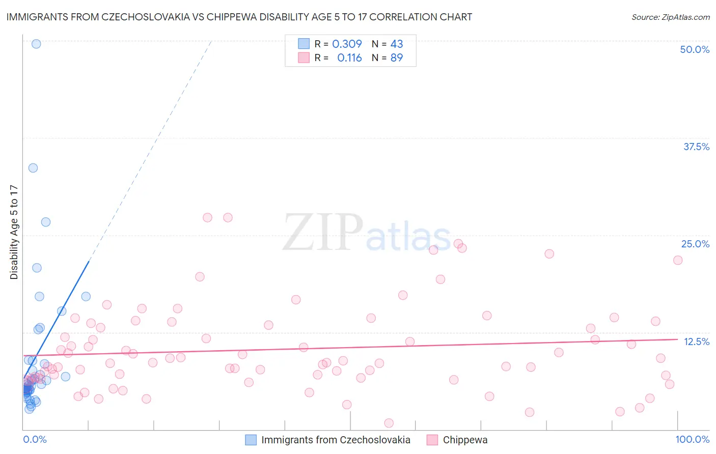 Immigrants from Czechoslovakia vs Chippewa Disability Age 5 to 17