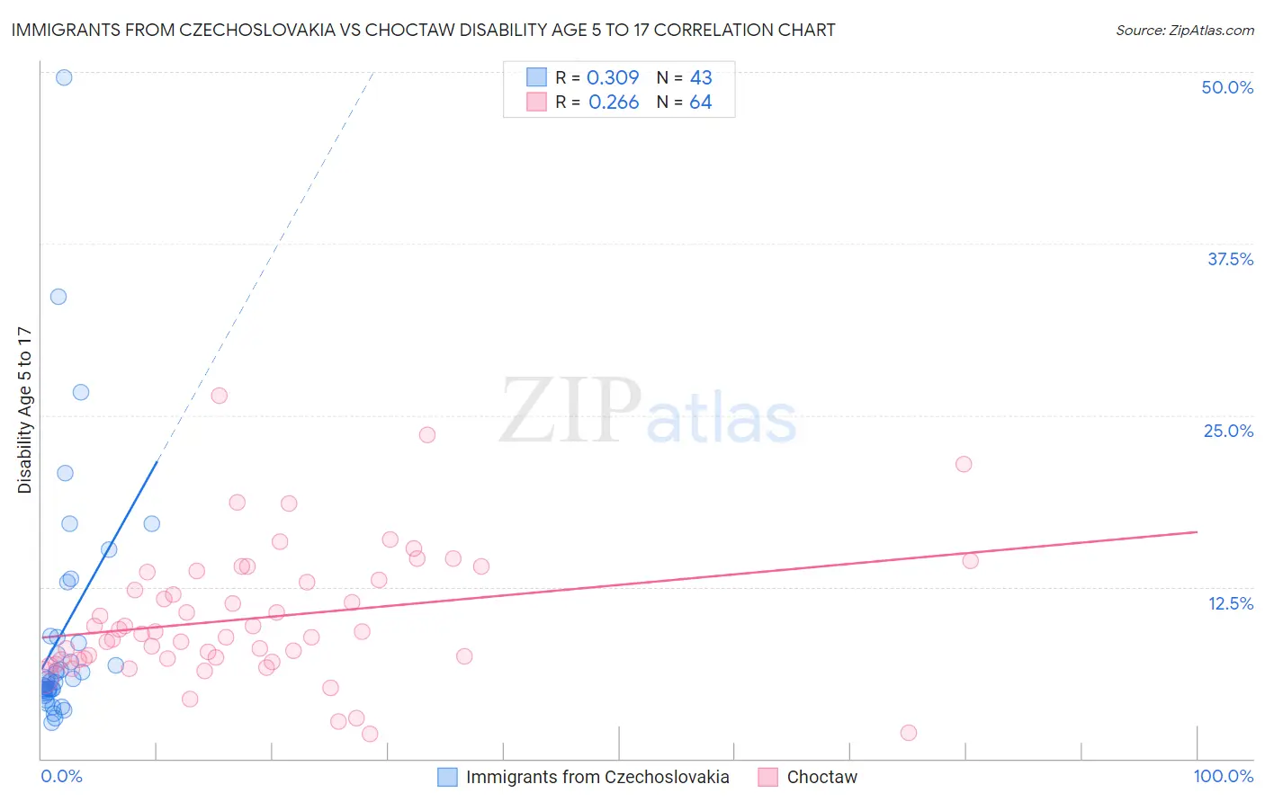 Immigrants from Czechoslovakia vs Choctaw Disability Age 5 to 17