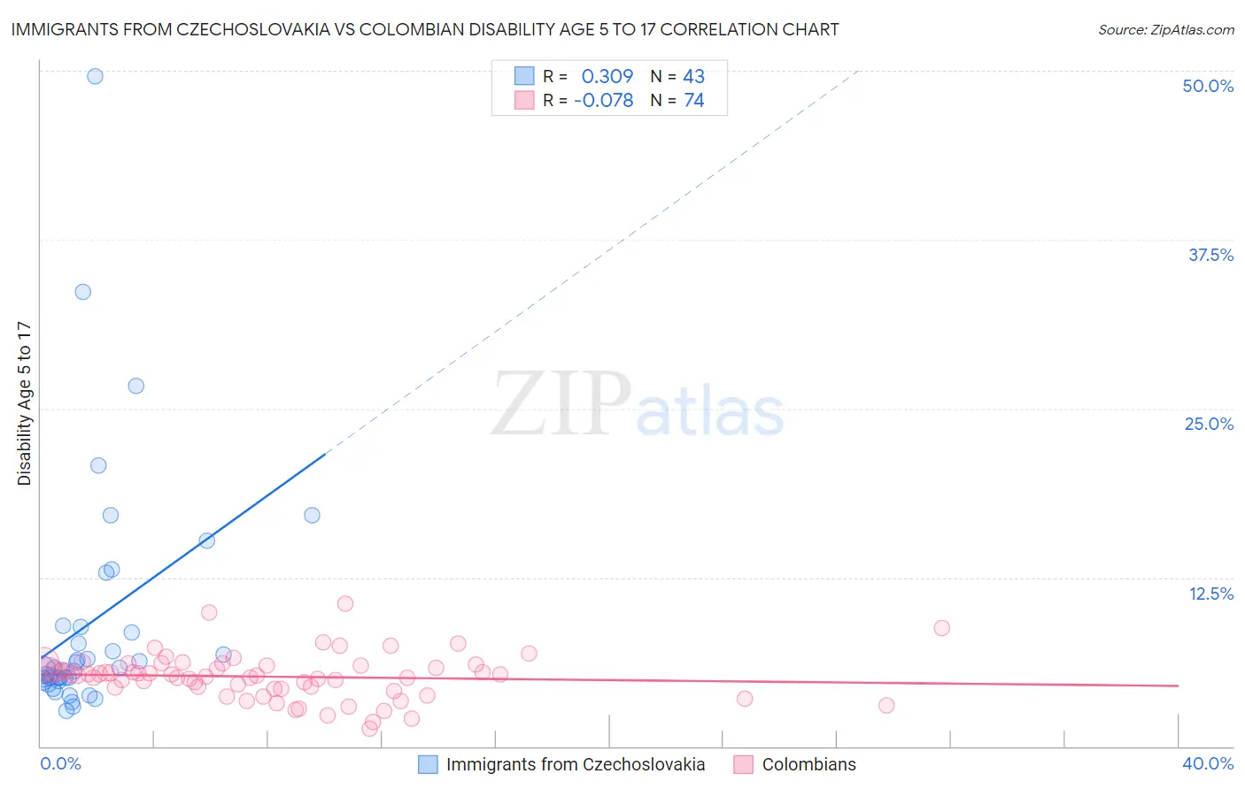 Immigrants from Czechoslovakia vs Colombian Disability Age 5 to 17