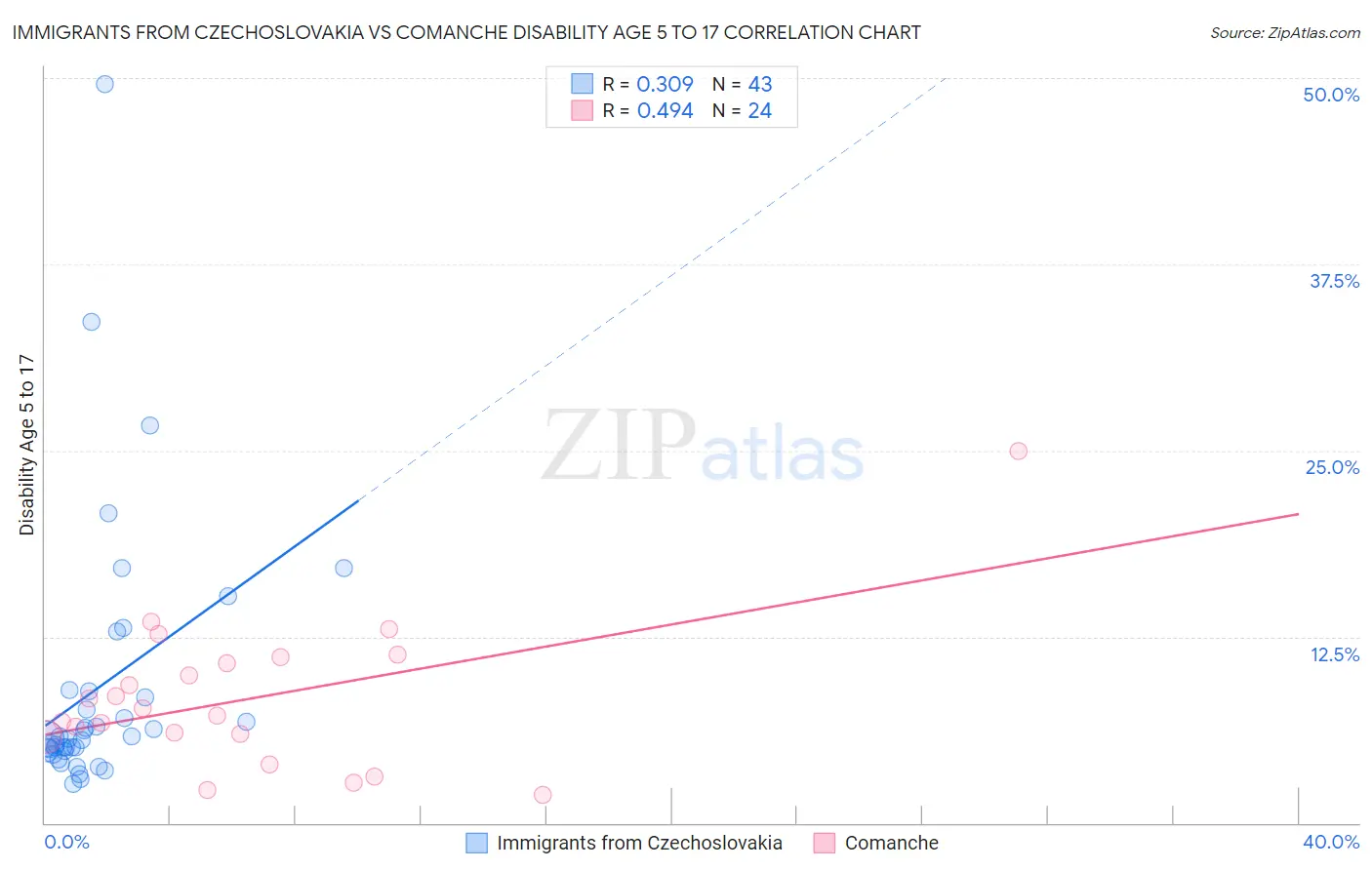 Immigrants from Czechoslovakia vs Comanche Disability Age 5 to 17