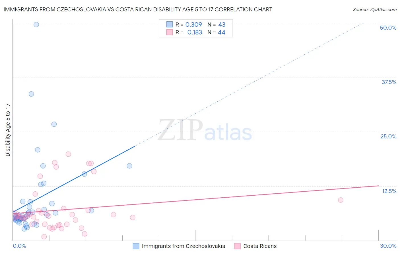 Immigrants from Czechoslovakia vs Costa Rican Disability Age 5 to 17