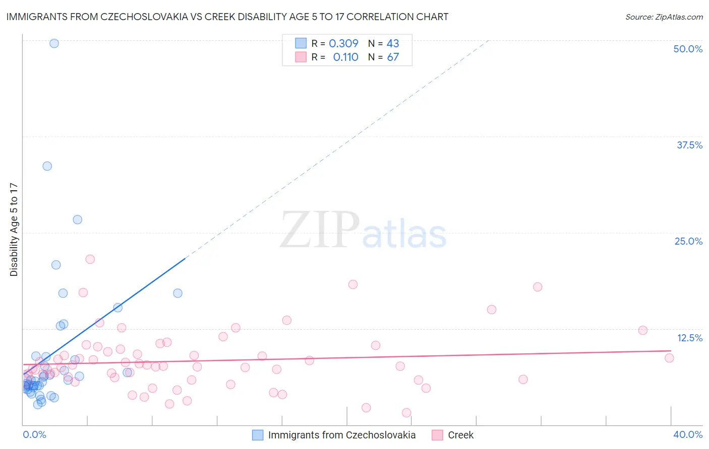 Immigrants from Czechoslovakia vs Creek Disability Age 5 to 17