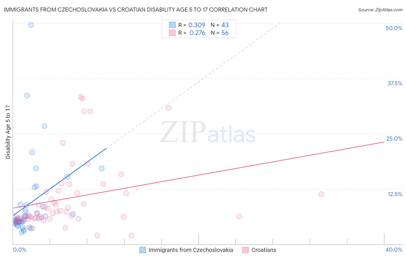 Immigrants from Czechoslovakia vs Croatian Disability Age 5 to 17