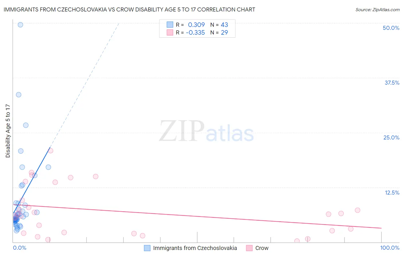 Immigrants from Czechoslovakia vs Crow Disability Age 5 to 17