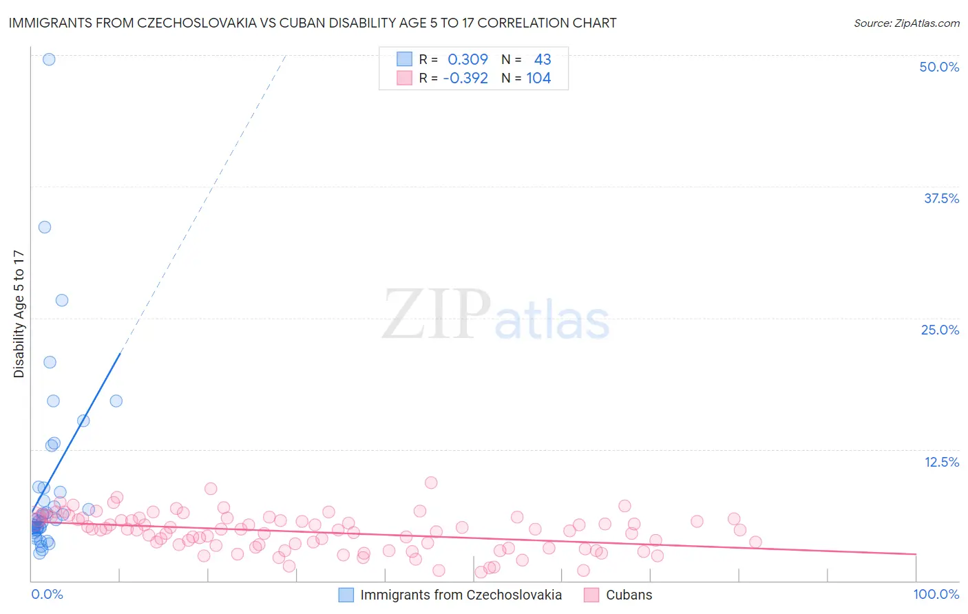 Immigrants from Czechoslovakia vs Cuban Disability Age 5 to 17