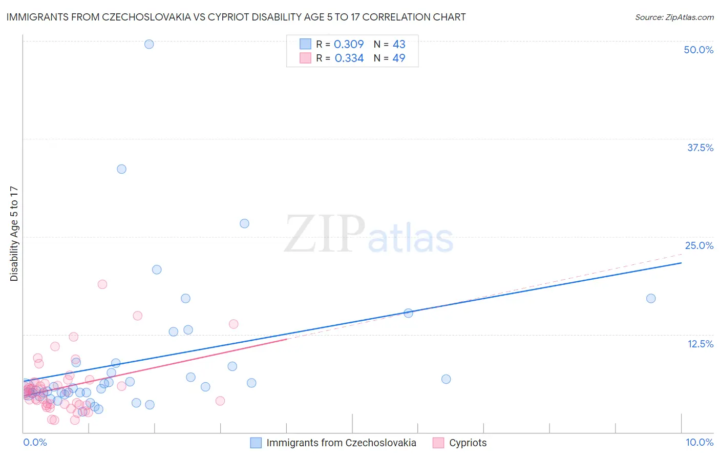 Immigrants from Czechoslovakia vs Cypriot Disability Age 5 to 17
