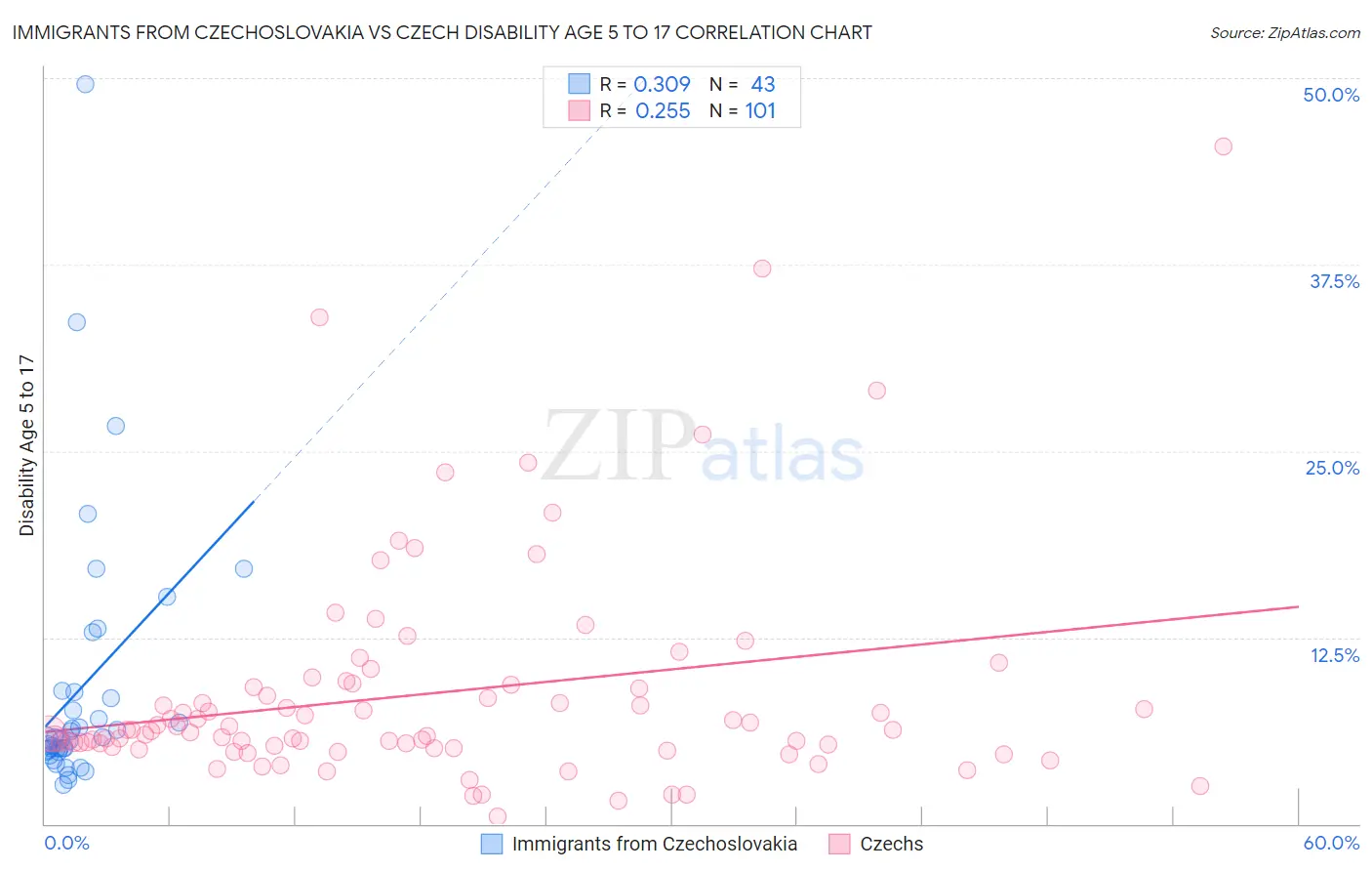 Immigrants from Czechoslovakia vs Czech Disability Age 5 to 17