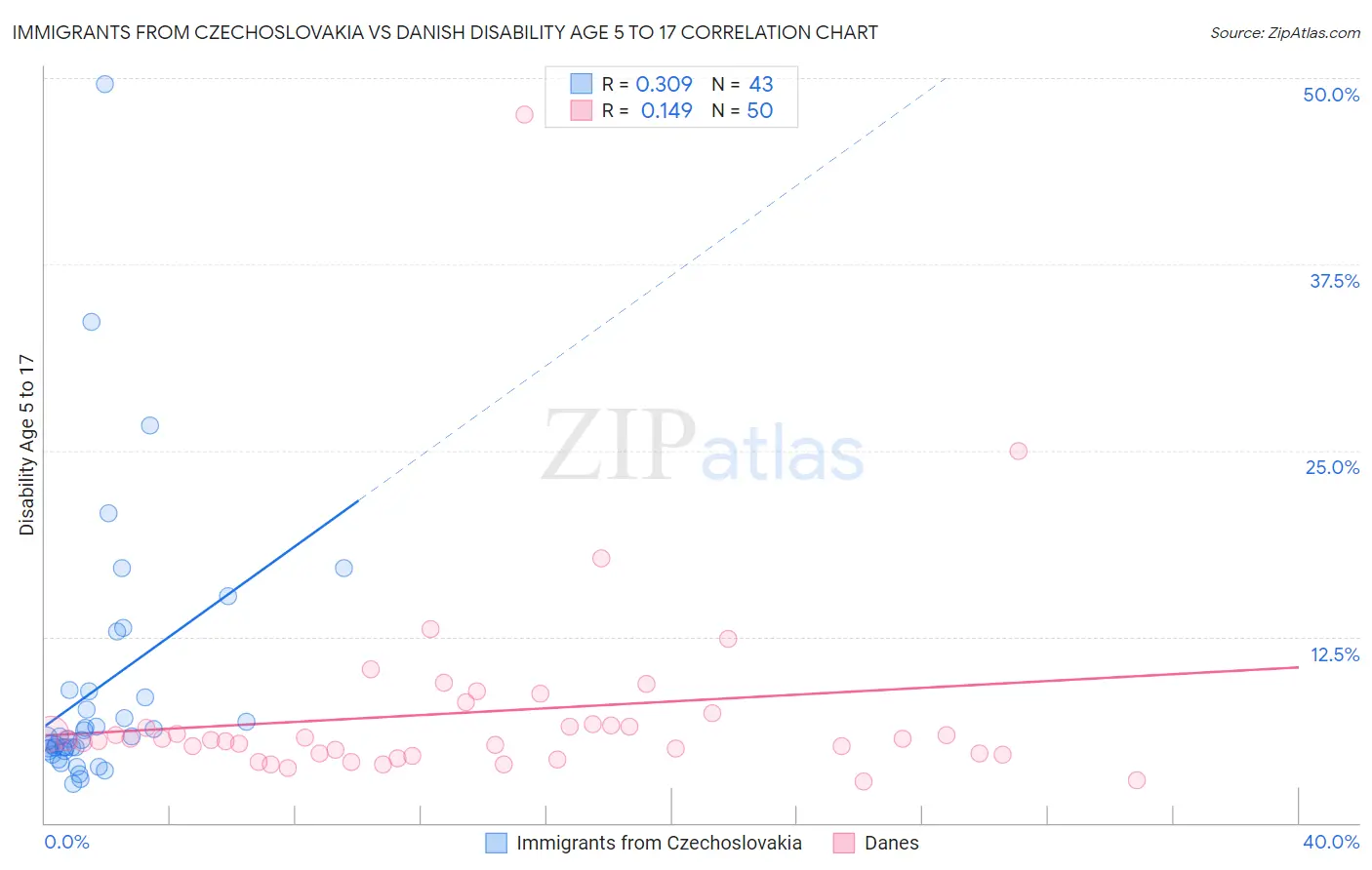 Immigrants from Czechoslovakia vs Danish Disability Age 5 to 17