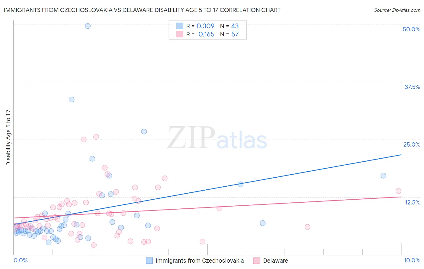Immigrants from Czechoslovakia vs Delaware Disability Age 5 to 17