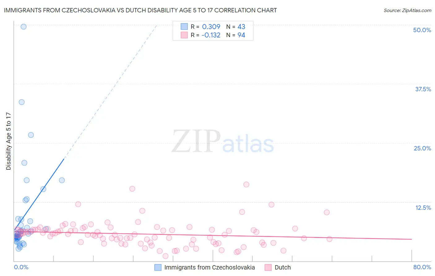Immigrants from Czechoslovakia vs Dutch Disability Age 5 to 17