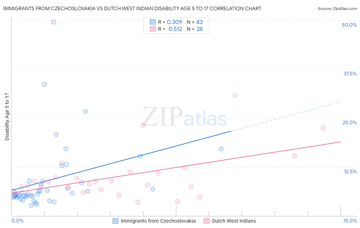 Immigrants from Czechoslovakia vs Dutch West Indian Disability Age 5 to 17