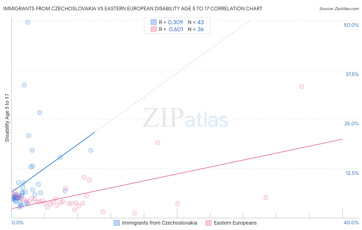 Immigrants from Czechoslovakia vs Eastern European Disability Age 5 to 17