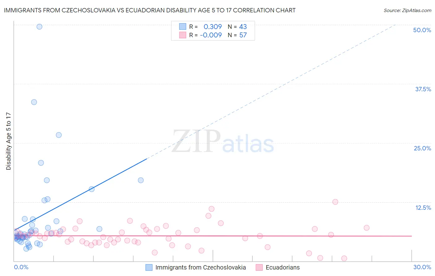 Immigrants from Czechoslovakia vs Ecuadorian Disability Age 5 to 17