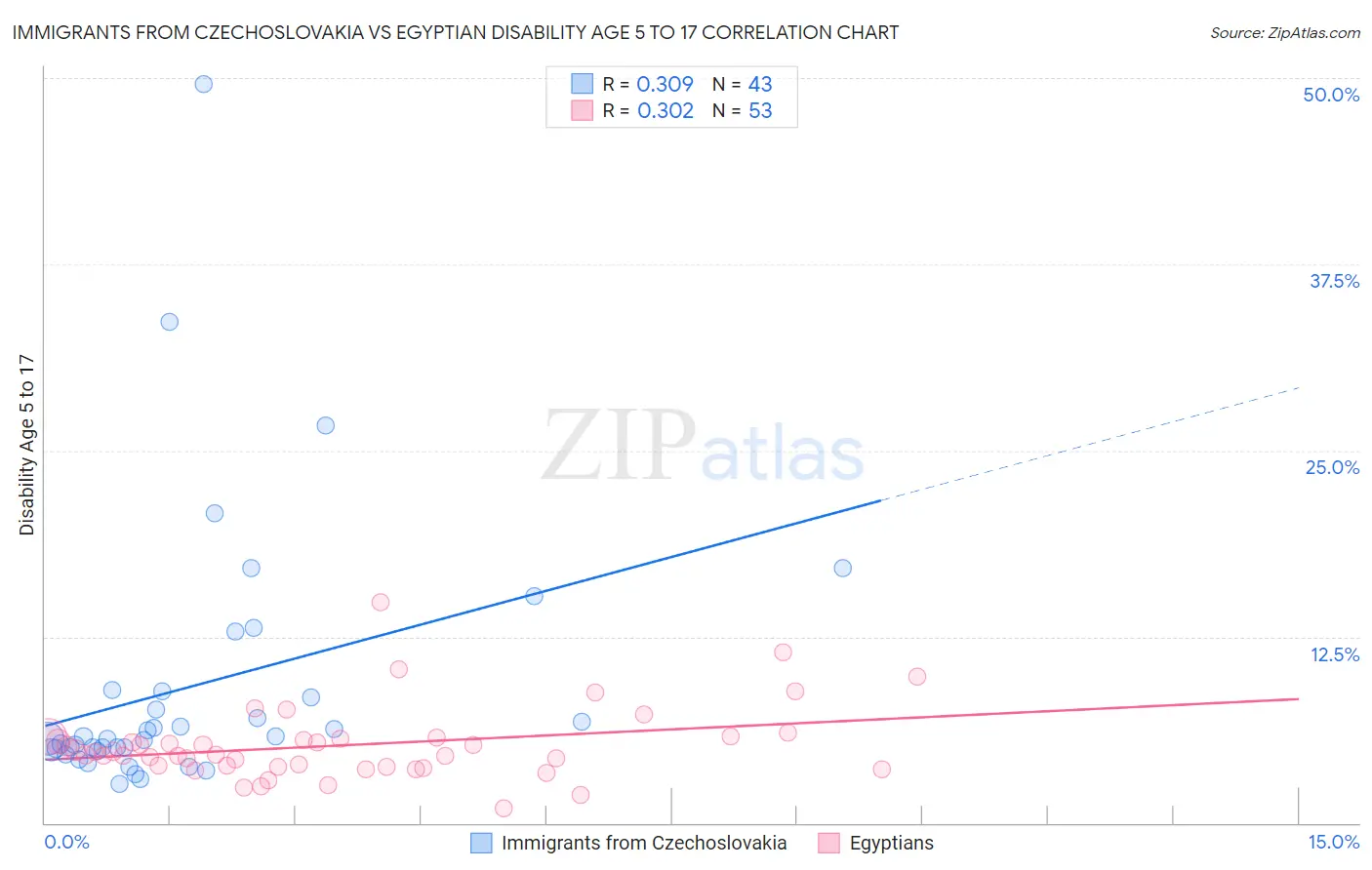 Immigrants from Czechoslovakia vs Egyptian Disability Age 5 to 17