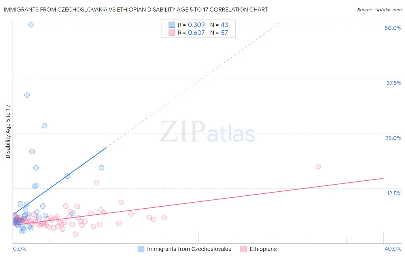 Immigrants from Czechoslovakia vs Ethiopian Disability Age 5 to 17
