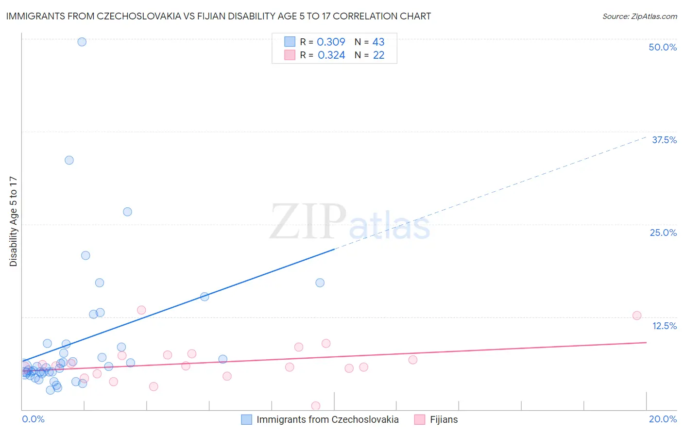 Immigrants from Czechoslovakia vs Fijian Disability Age 5 to 17