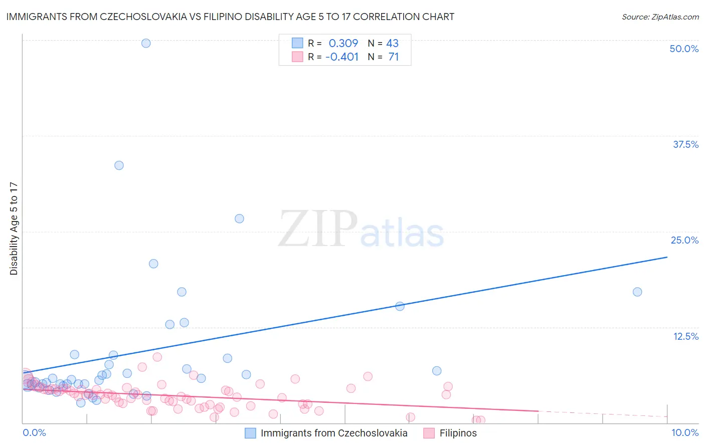 Immigrants from Czechoslovakia vs Filipino Disability Age 5 to 17