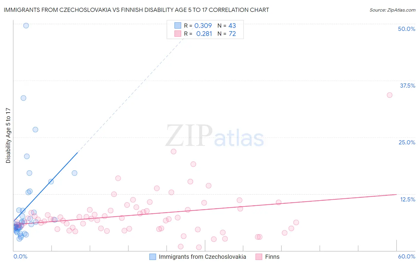 Immigrants from Czechoslovakia vs Finnish Disability Age 5 to 17