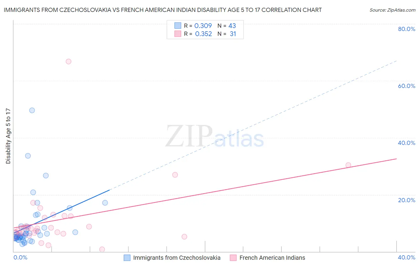 Immigrants from Czechoslovakia vs French American Indian Disability Age 5 to 17