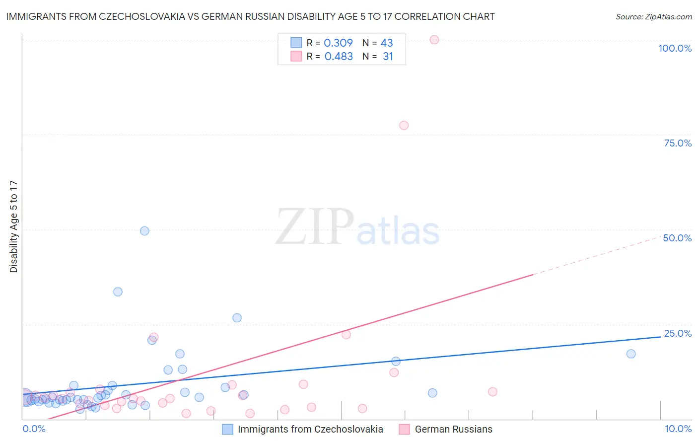 Immigrants from Czechoslovakia vs German Russian Disability Age 5 to 17
