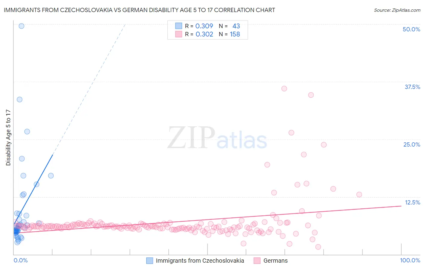 Immigrants from Czechoslovakia vs German Disability Age 5 to 17