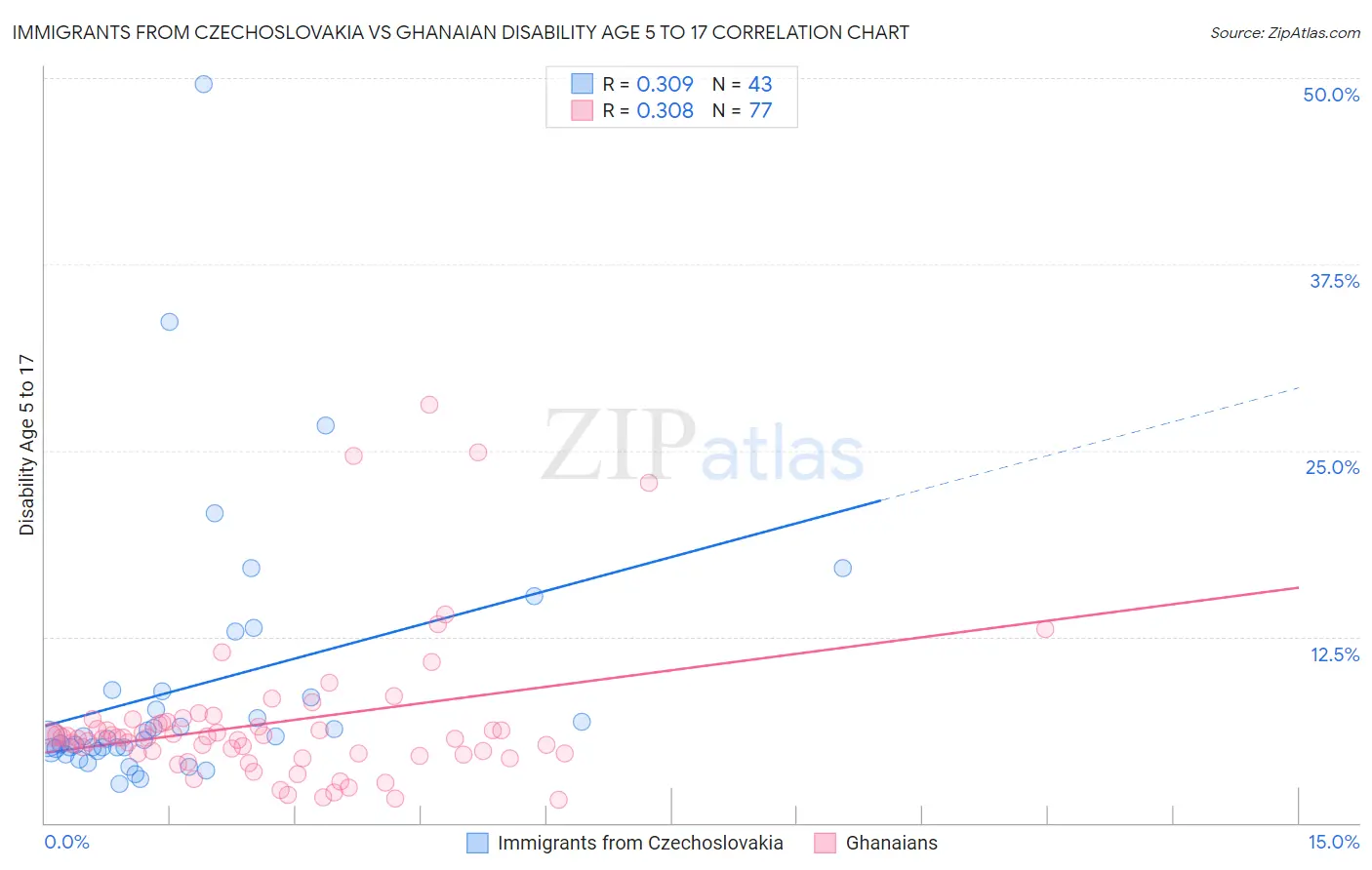 Immigrants from Czechoslovakia vs Ghanaian Disability Age 5 to 17