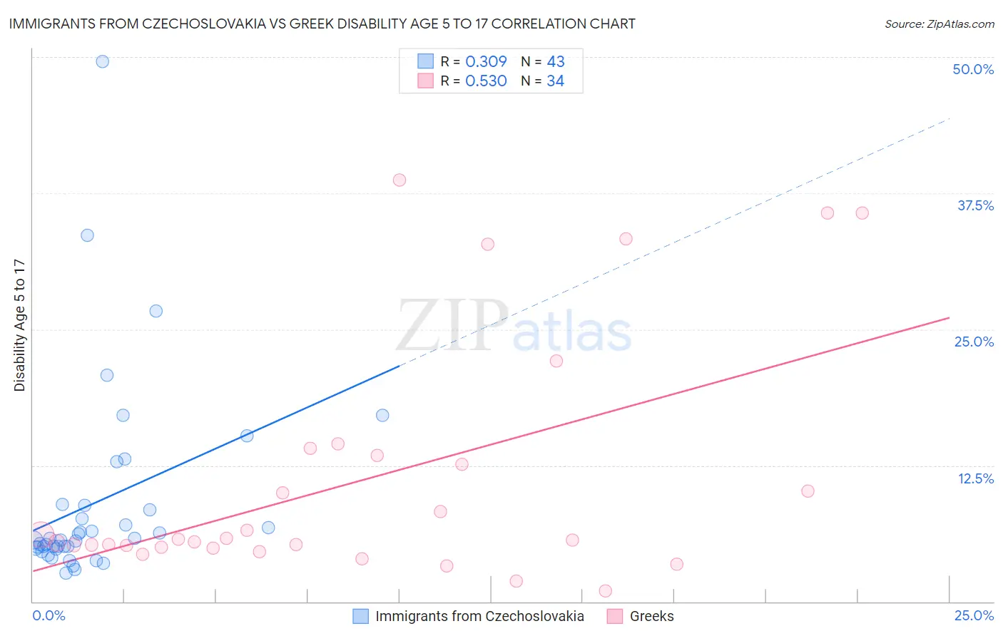 Immigrants from Czechoslovakia vs Greek Disability Age 5 to 17